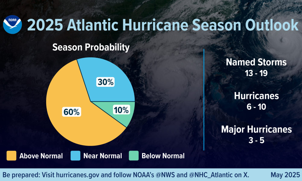 NOAA forecasts above-average 2025 Atlantic hurricane season