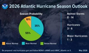 NOAA predicts below-normal Atlantic hurricane season