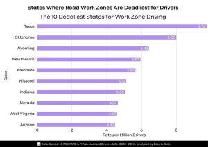 America Records Over 800 Fatal Work Zone Crashes a Year. Data Reveals the Deadliest States for Drivers.