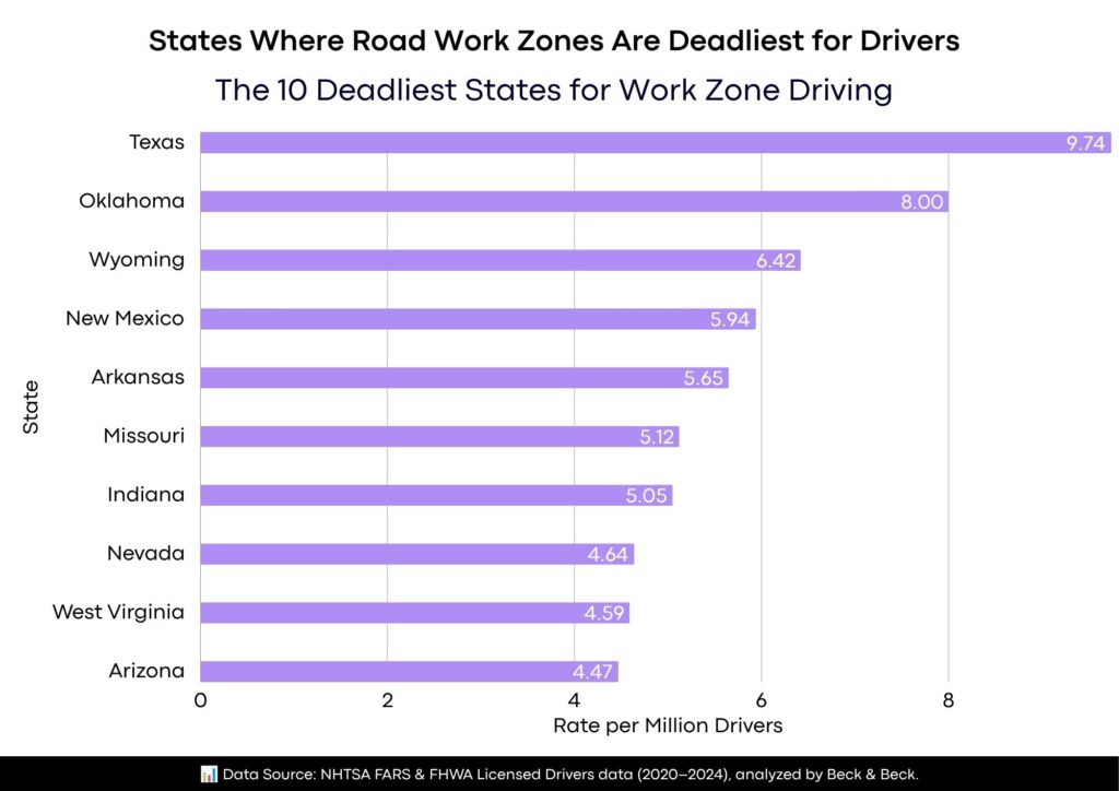 America Records Over 800 Fatal Work Zone Crashes a Year. Data Reveals the Deadliest States for Drivers.